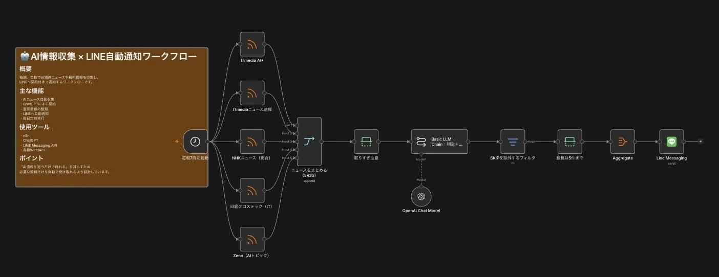 AI情報収集×LINE自動通知ワークフロー全体図