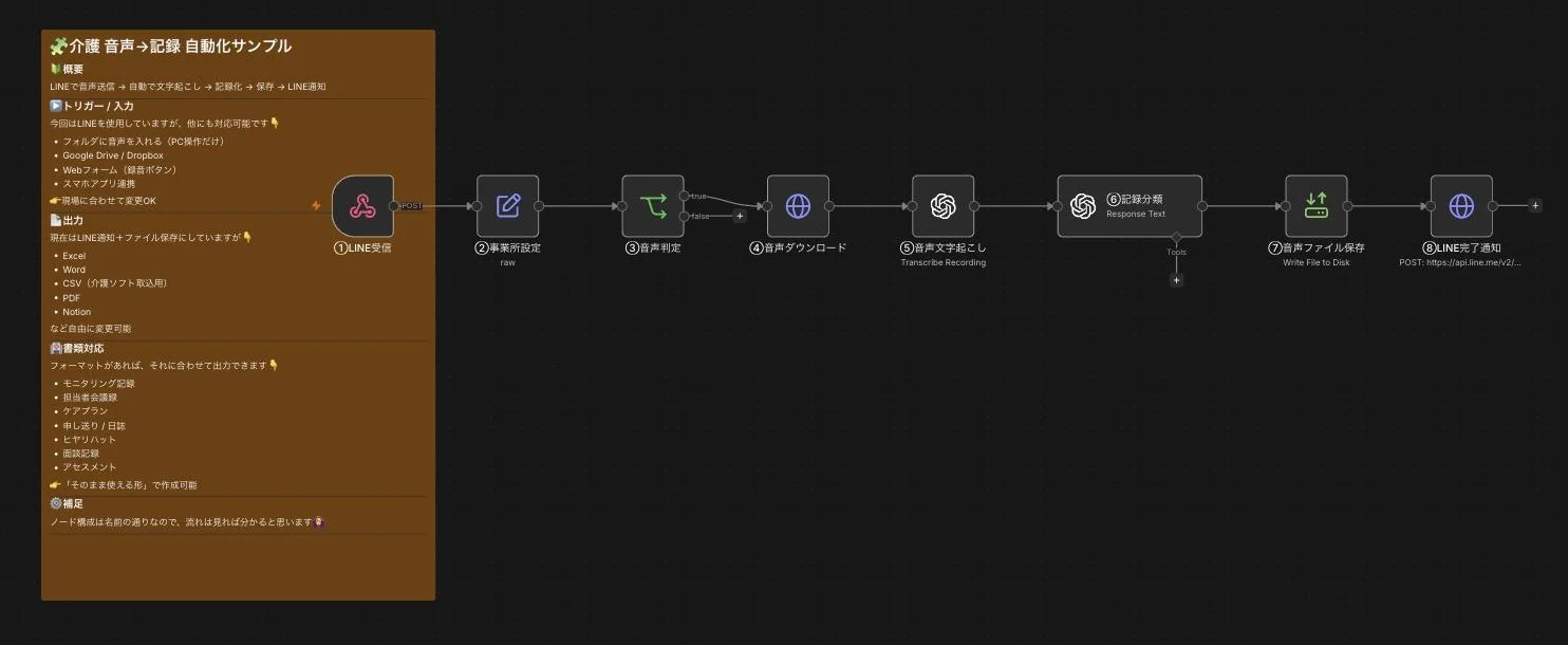 介護 音声→記録 自動化サンプルのn8nワークフロー全体図（LINE受信から文字起こし・記録分類・保存・完了通知までの8ステップ、自主制作サンプル）