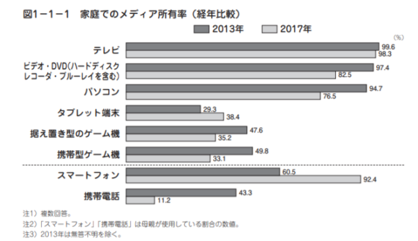 家庭でのメディア所有