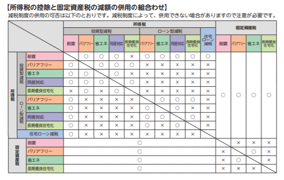 リフォーム前に減税制度を知っておこう!【所得税・固定資産税の減税】